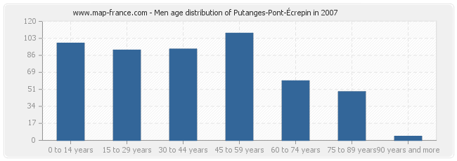 Men age distribution of Putanges-Pont-Écrepin in 2007