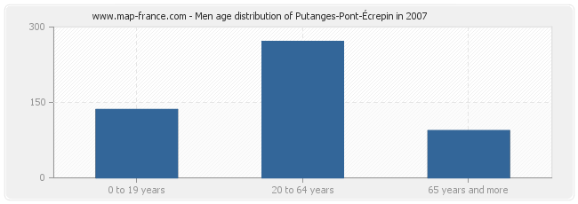 Men age distribution of Putanges-Pont-Écrepin in 2007