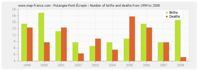 Putanges-Pont-Écrepin : Number of births and deaths from 1999 to 2008