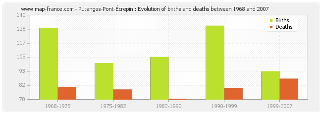 Putanges-Pont-Écrepin : Evolution of births and deaths between 1968 and 2007