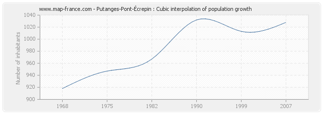 Putanges-Pont-Écrepin : Cubic interpolation of population growth