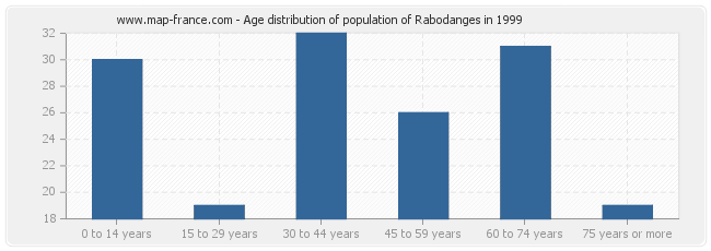 Age distribution of population of Rabodanges in 1999