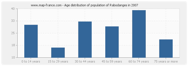 Age distribution of population of Rabodanges in 2007