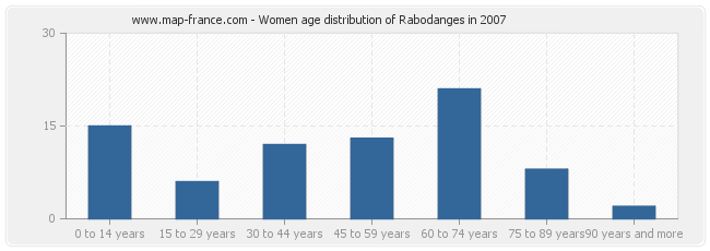 Women age distribution of Rabodanges in 2007