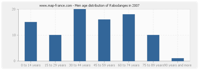 Men age distribution of Rabodanges in 2007