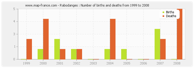 Rabodanges : Number of births and deaths from 1999 to 2008