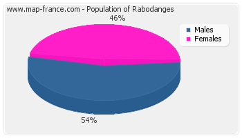 Sex distribution of population of Rabodanges in 2007