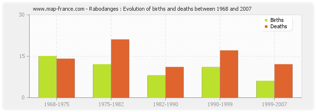 Rabodanges : Evolution of births and deaths between 1968 and 2007