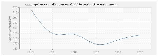 Rabodanges : Cubic interpolation of population growth