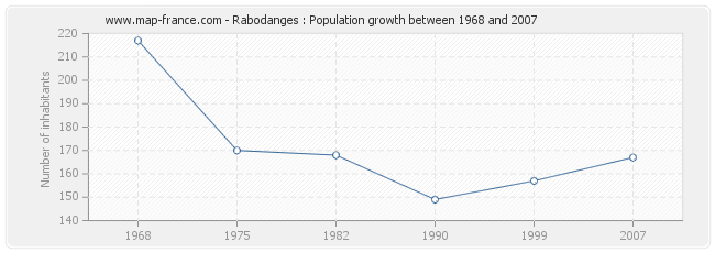 Population Rabodanges