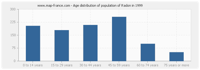 Age distribution of population of Radon in 1999