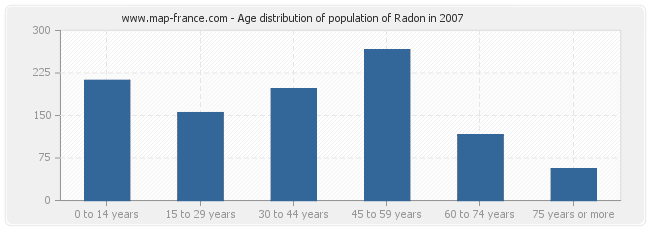 Age distribution of population of Radon in 2007