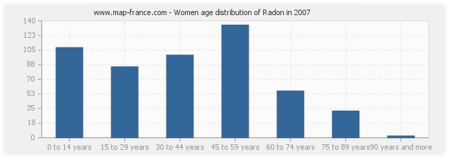 Women age distribution of Radon in 2007