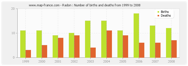 Radon : Number of births and deaths from 1999 to 2008