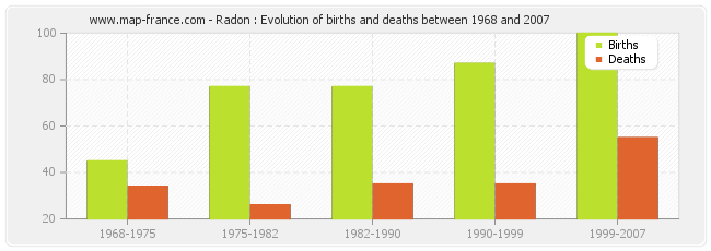 Radon : Evolution of births and deaths between 1968 and 2007