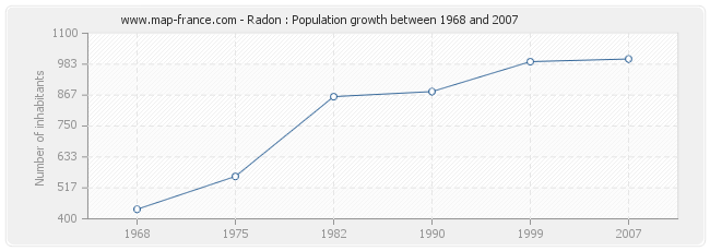 Population Radon