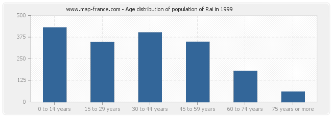 Age distribution of population of Rai in 1999