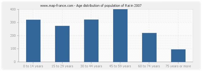 Age distribution of population of Rai in 2007