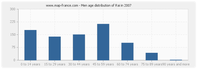 Men age distribution of Rai in 2007