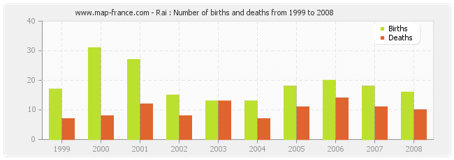 Rai : Number of births and deaths from 1999 to 2008