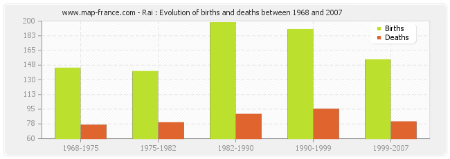 Rai : Evolution of births and deaths between 1968 and 2007