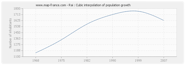 Rai : Cubic interpolation of population growth
