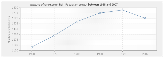 Population Rai