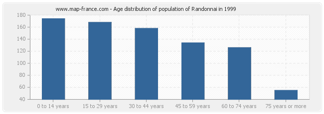 Age distribution of population of Randonnai in 1999