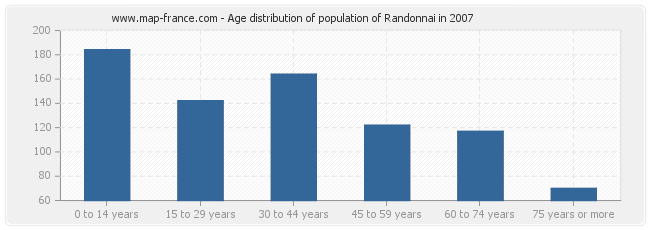 Age distribution of population of Randonnai in 2007
