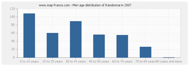 Men age distribution of Randonnai in 2007