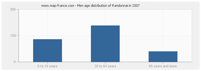 Men age distribution of Randonnai in 2007