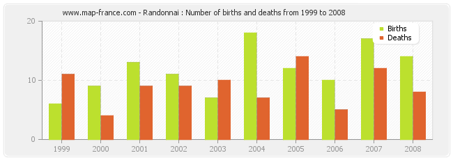 Randonnai : Number of births and deaths from 1999 to 2008