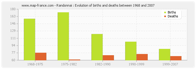 Randonnai : Evolution of births and deaths between 1968 and 2007