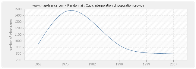 Randonnai : Cubic interpolation of population growth
