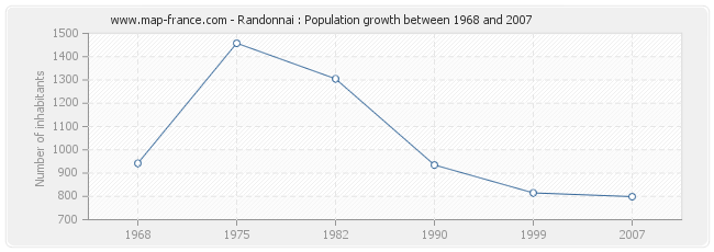 Population Randonnai