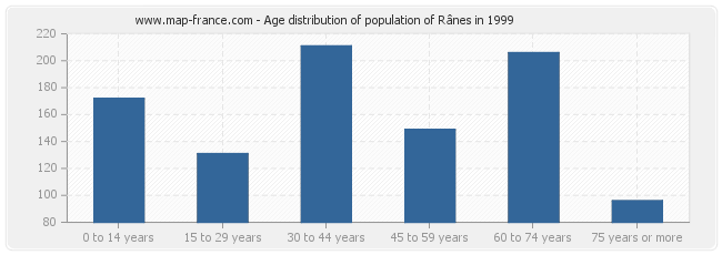 Age distribution of population of Rânes in 1999