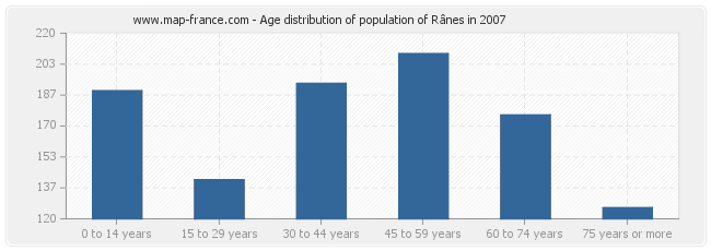Age distribution of population of Rânes in 2007