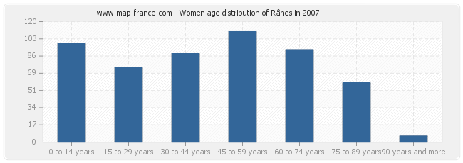 Women age distribution of Rânes in 2007