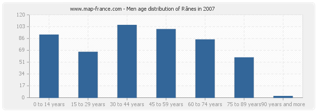 Men age distribution of Rânes in 2007