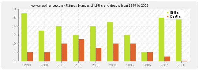 Rânes : Number of births and deaths from 1999 to 2008