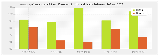 Rânes : Evolution of births and deaths between 1968 and 2007