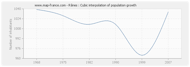 Rânes : Cubic interpolation of population growth