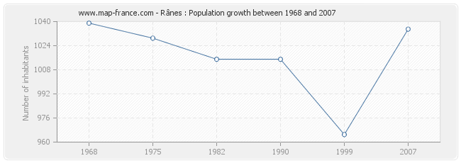 Population Rânes