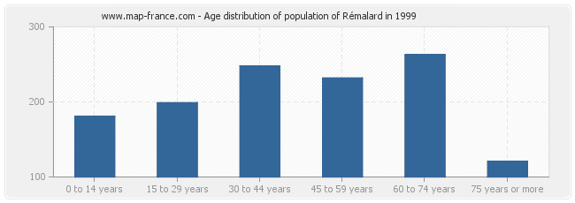 Age distribution of population of Rémalard in 1999