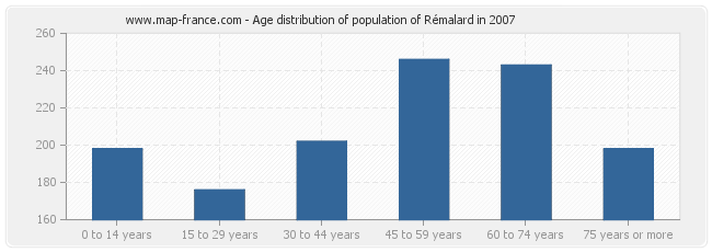 Age distribution of population of Rémalard in 2007