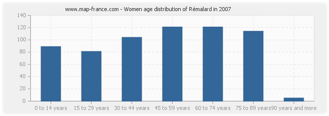 Women age distribution of Rémalard in 2007