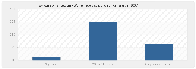 Women age distribution of Rémalard in 2007