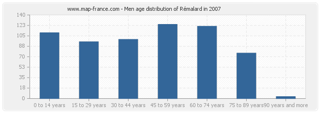 Men age distribution of Rémalard in 2007