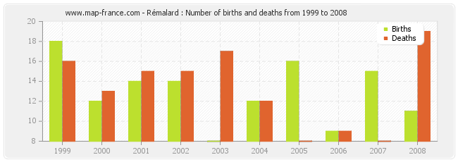 Rémalard : Number of births and deaths from 1999 to 2008