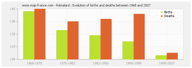 Rémalard : Evolution of births and deaths between 1968 and 2007